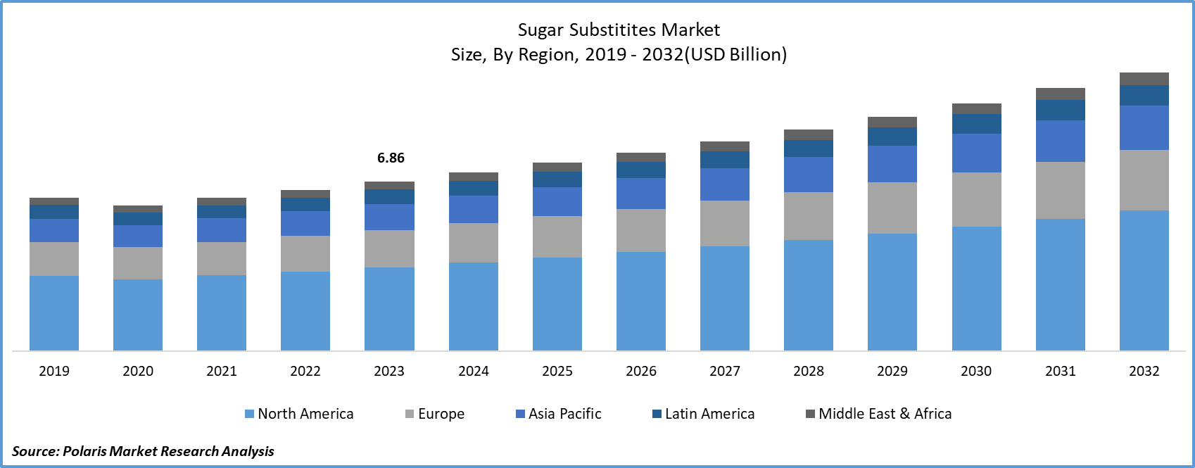 Sugar Substitutes Market Size